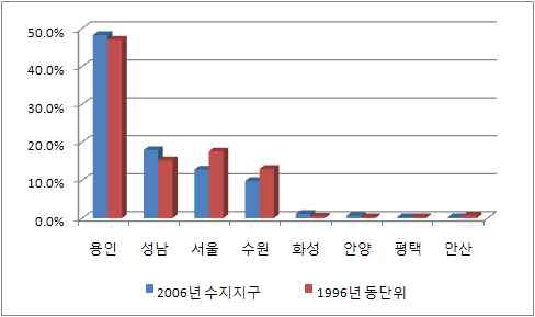 수지지구(2006년)와 동단위(1996년)의 통행분포비율