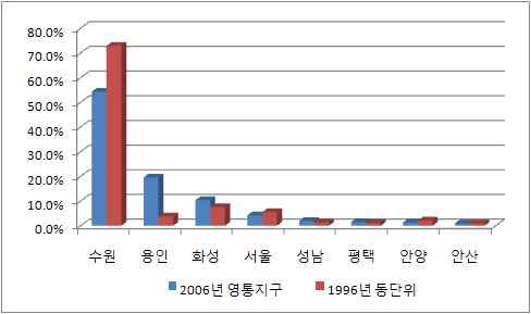 영통지구(2006년)와 동단위(1996년)의 통행분포비율