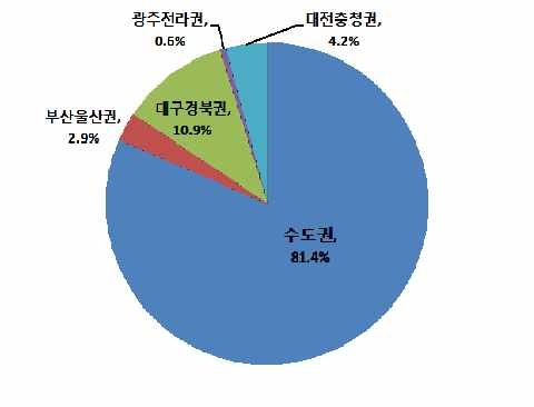 지역별 교통관련계획 현황