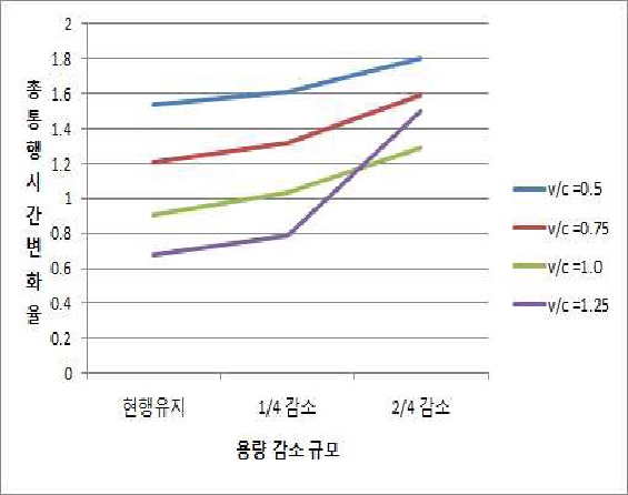 교통여건에 따른 노면전차사업 시행 전후의 총 통행시간 변화율