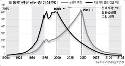 향후 원유 생산량 예상추이