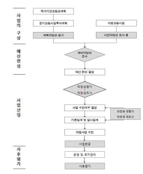 교통투자사업의 추진 단계별 평가체계 현황