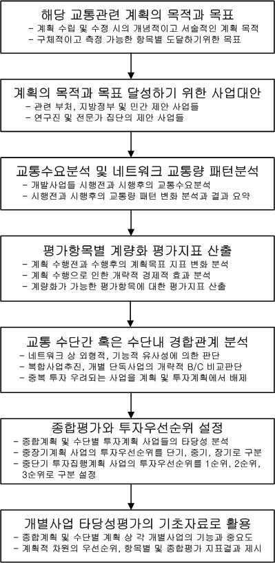 계획 타당성평가의 수행 절차