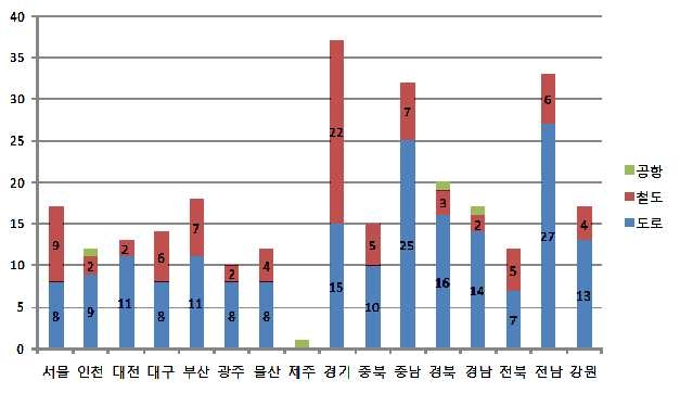 지역별 유형별 사업수 분포