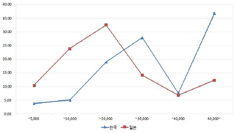 한국과 일본의 B/C≥1인 사업에 대한 사업비율 분포 비교