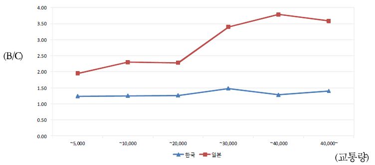 B/C>1인 사업을 대상으로 교통량에 따른 평균 B/C 한국 일본 비교