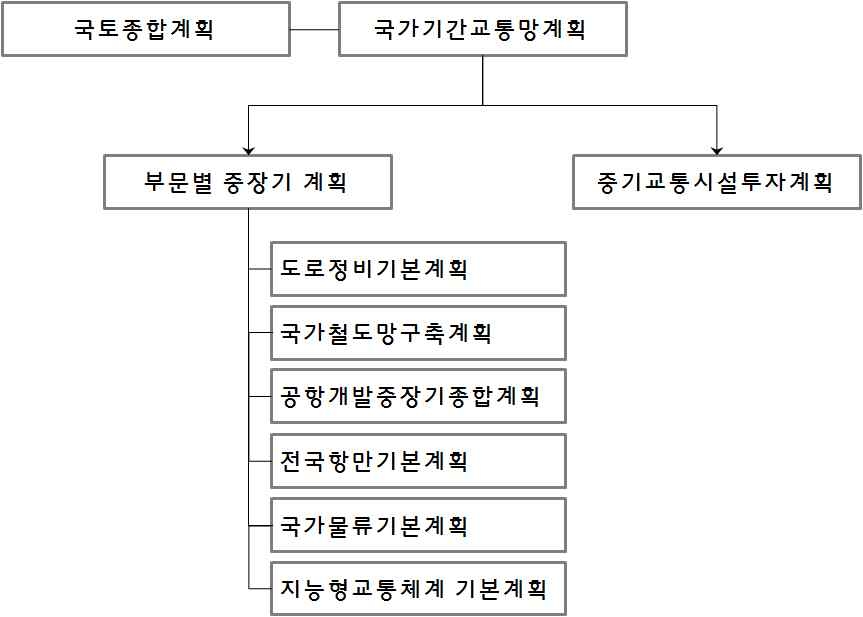 교통시설 국가계획 수립 체계