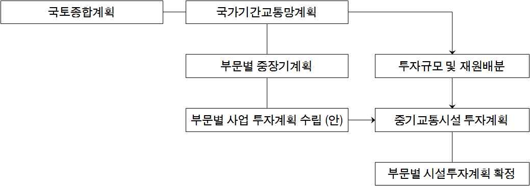 중장기 교통계획 수립절차 개선