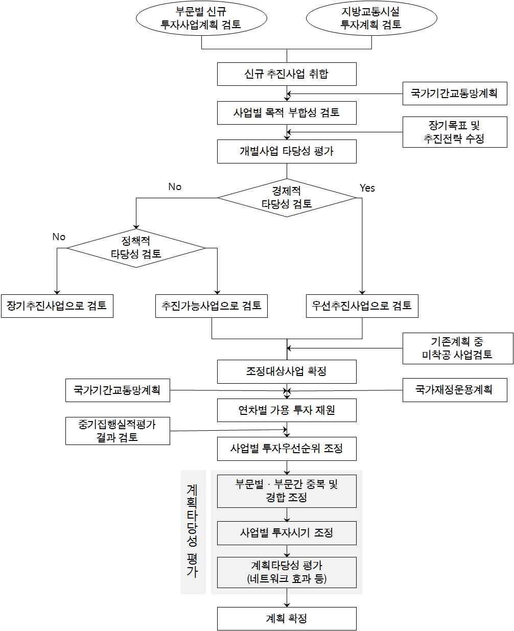 중기교통시설투자계획 수립 및 갱신체계 개선