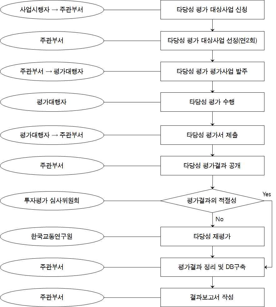 타당성평가체계 단기적 개선방안