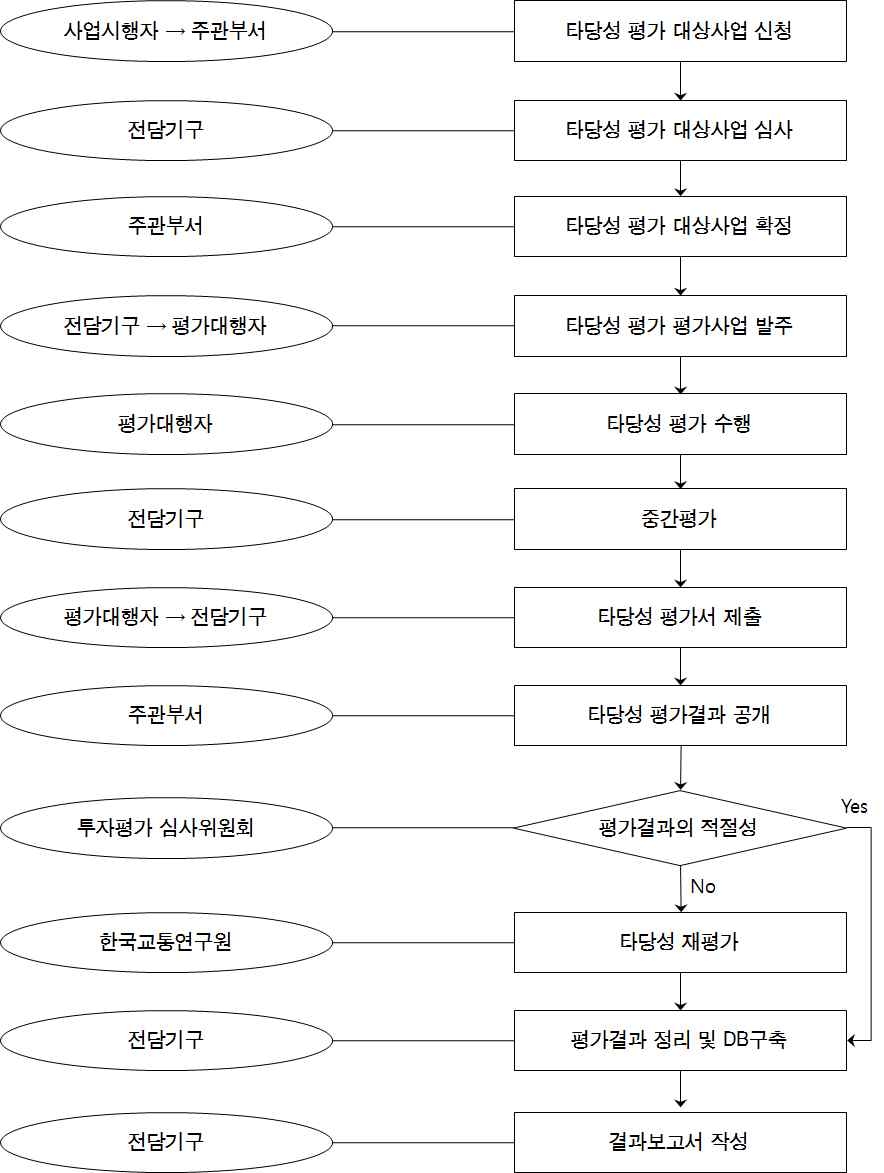 타당성평가체계 중장기적 개선방안