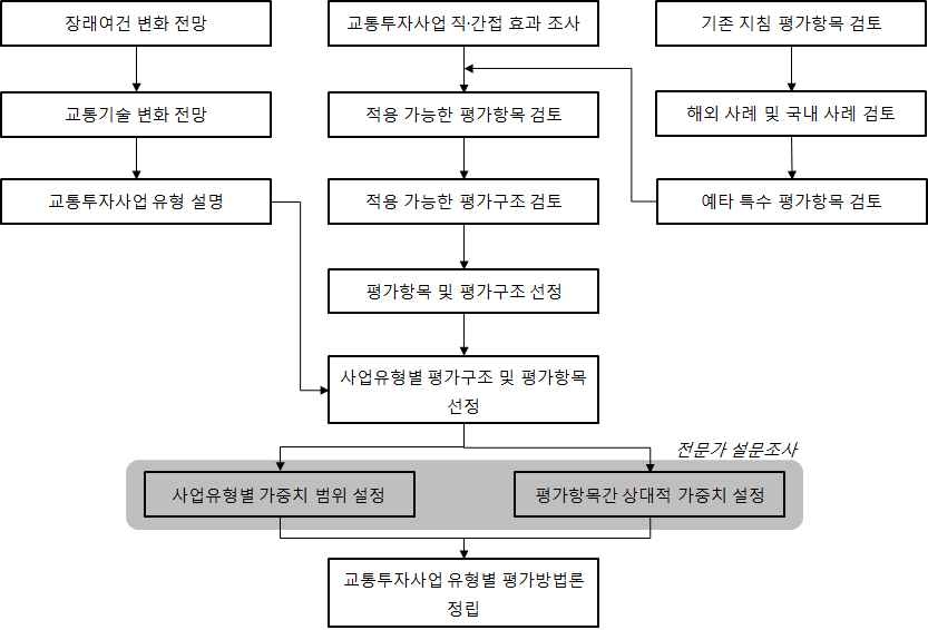 교통투자사업 평가방법 정립 과정