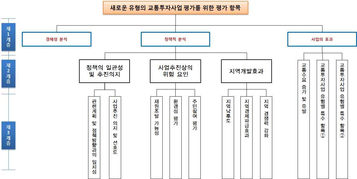 새로운 유형의 교통투자사업 평가를 위한 구조