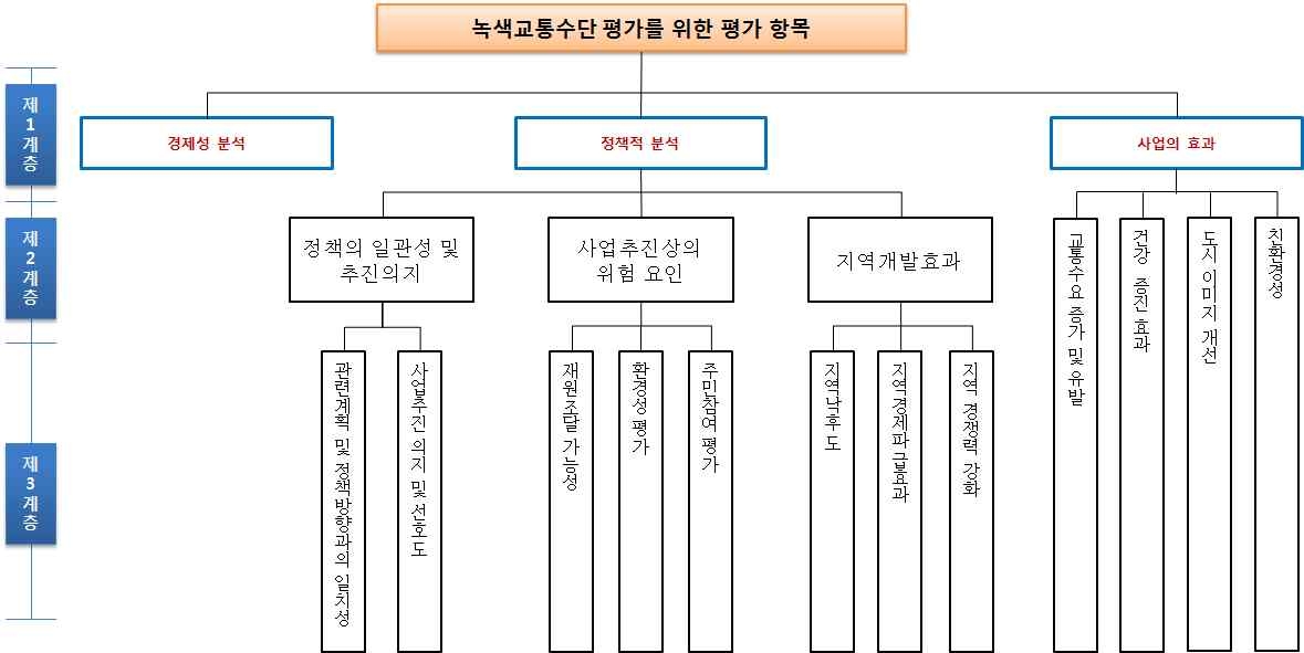 시나리오 Ⅱ 녹색교통수단 평가구조 및 평가항목