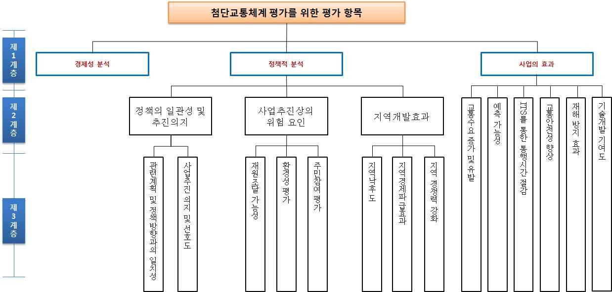 시나리오 Ⅲ 첨단교통체계 평가구조 및 평가항목