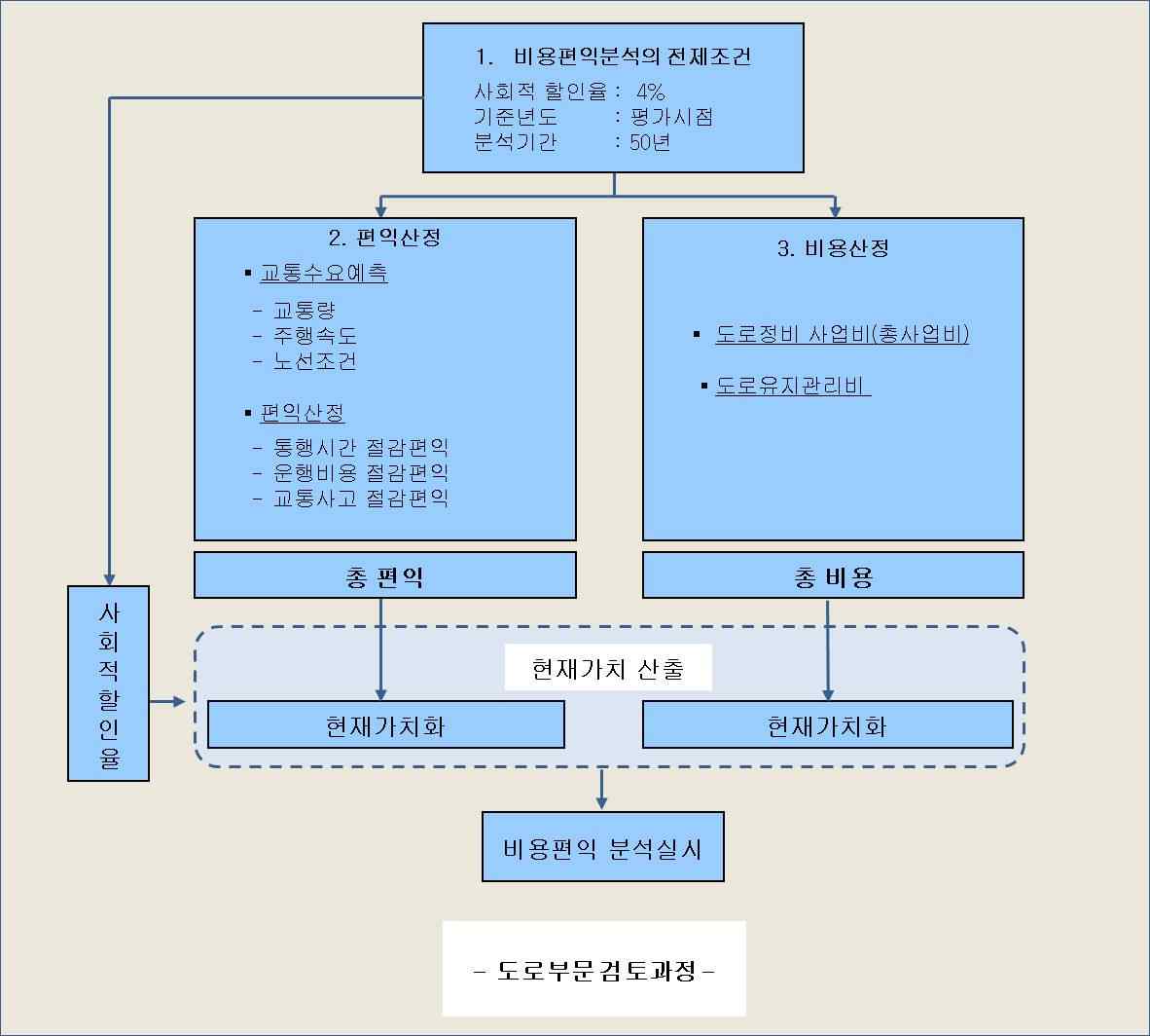 일본의 도로부문 비용-편익 분석 과정