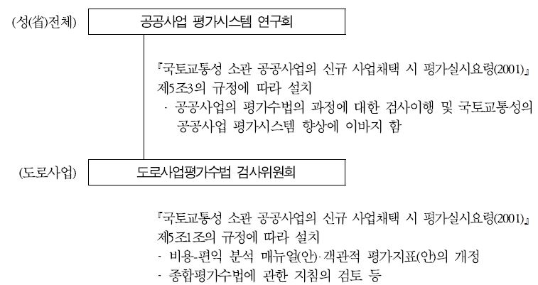 도로부문 위원회 체계