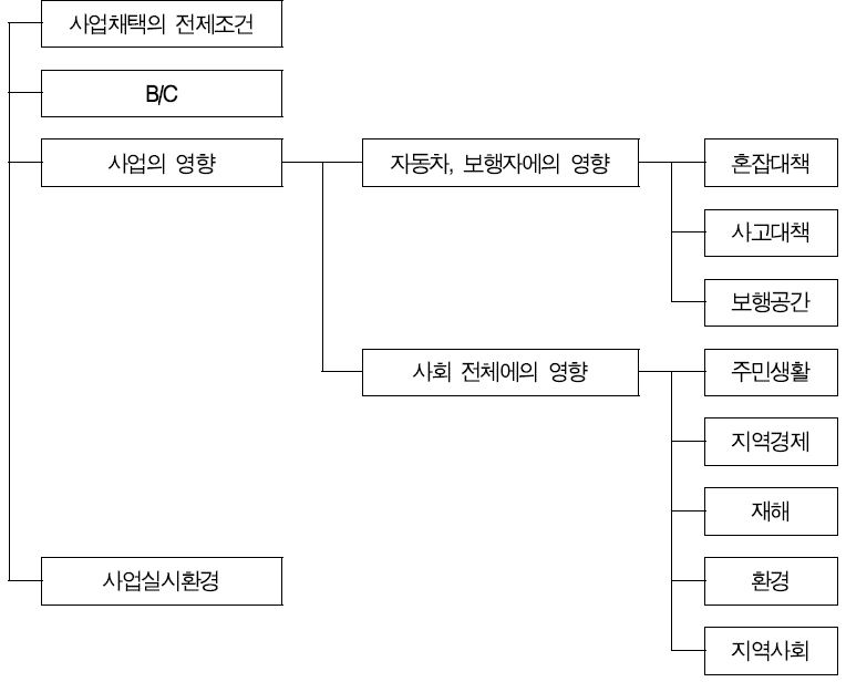 도로사업 평가항목 구분