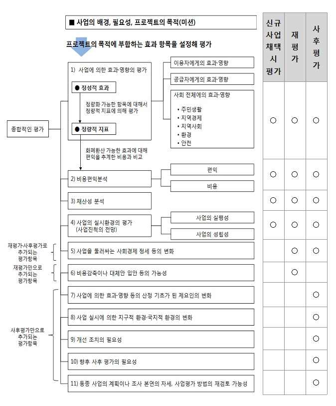 철도 프로젝트 평가의 기본적 체계