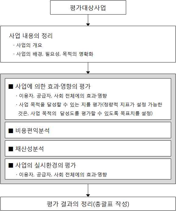 철도 신규 사업 채택 평가 체계