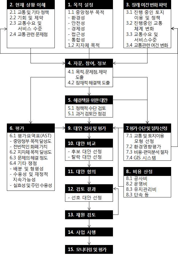 WebTAG에서 제시하는 평가 과정