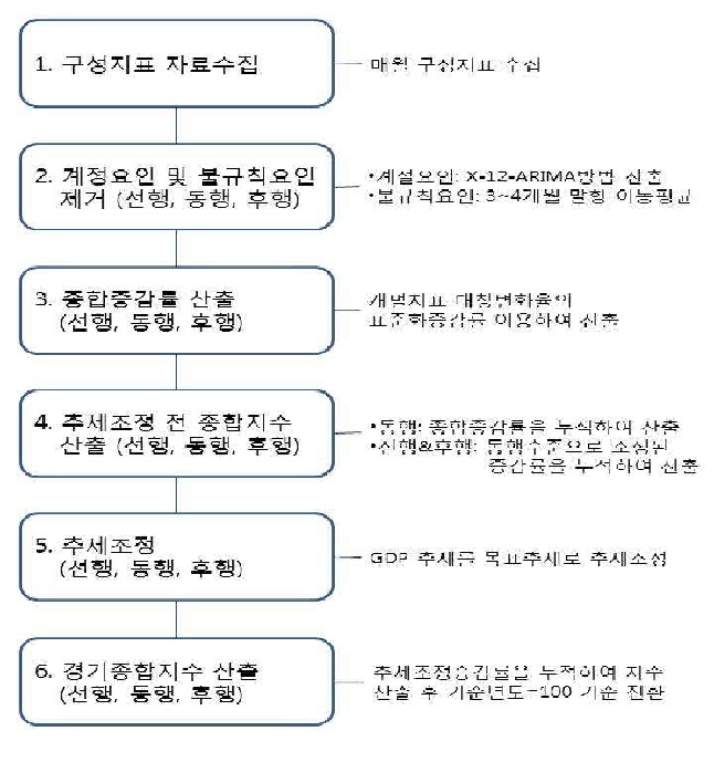 경기종합지수 작성 흐름도