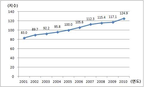 전산업생산지수 (2005=100)