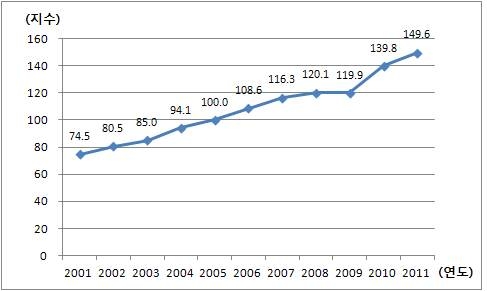 광공업 생산지수(2005=100)