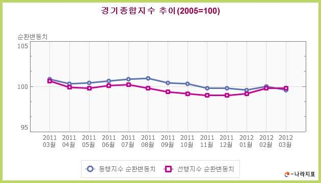 경기종합지수 추이(2005=100)