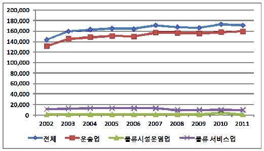 국내 물류사업체수 변화 추이(2002~2011년)