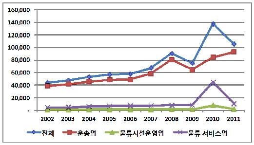 물류산업 전체 매출규모 변화 추이(2002~2011년)