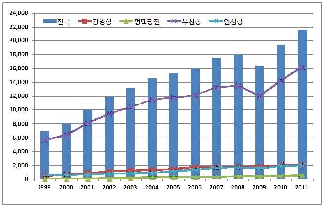 주요 항만별 컨테이너화물 처리실적(1999~2011년)