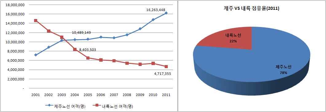 제주 및 내륙노선의 여객실적 변화