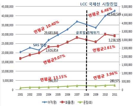 국제 항공운송실적 변화