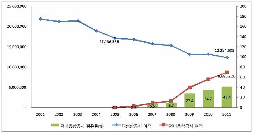 FSC vs LCC 국내 여객실적