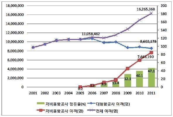 FSC vs LCC 제주노선 여객실적