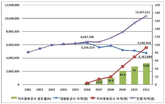 FSC vs LCC 김포-제주노선 여객실적