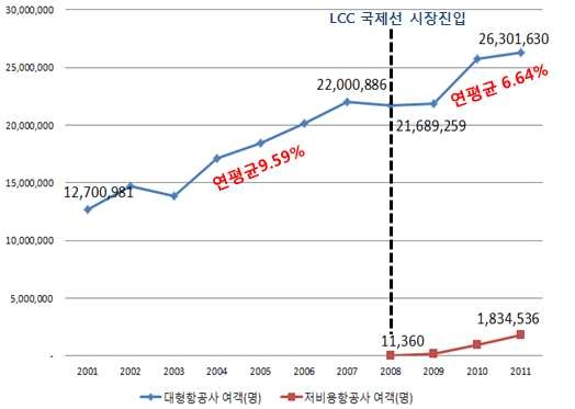 국제 항공여객실적 변화