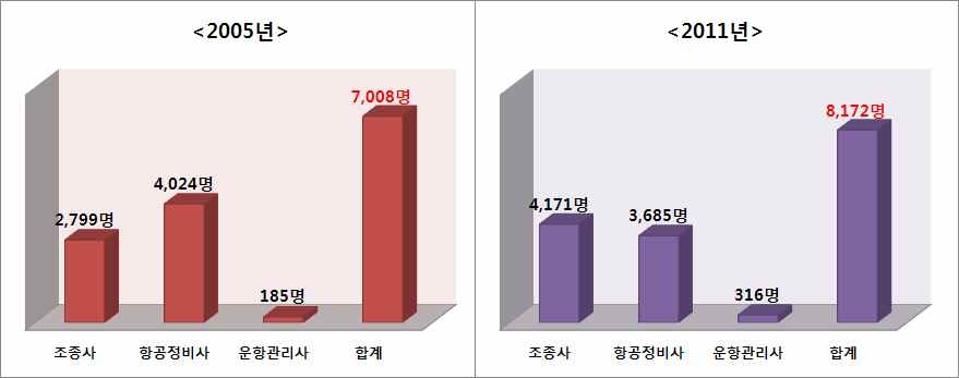 LCC 시장진입 전후 항공종사자 현황