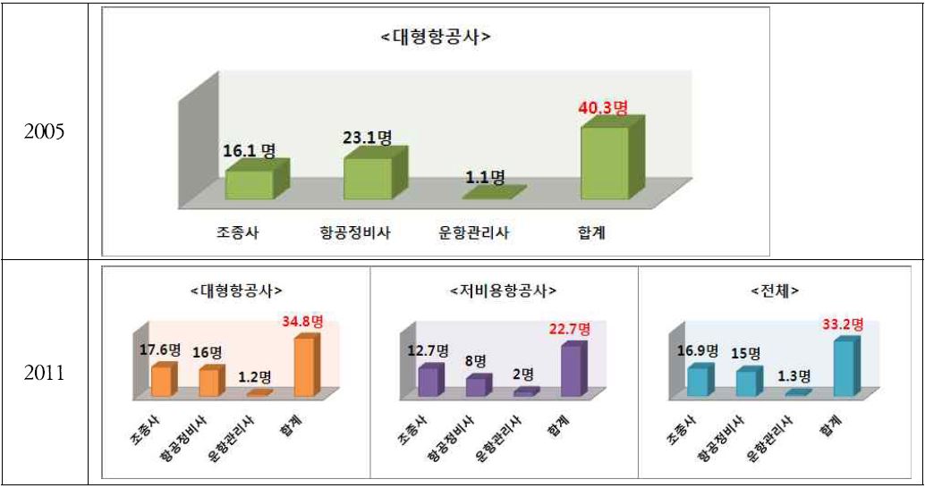 항공기 1대당 항공종사자 수