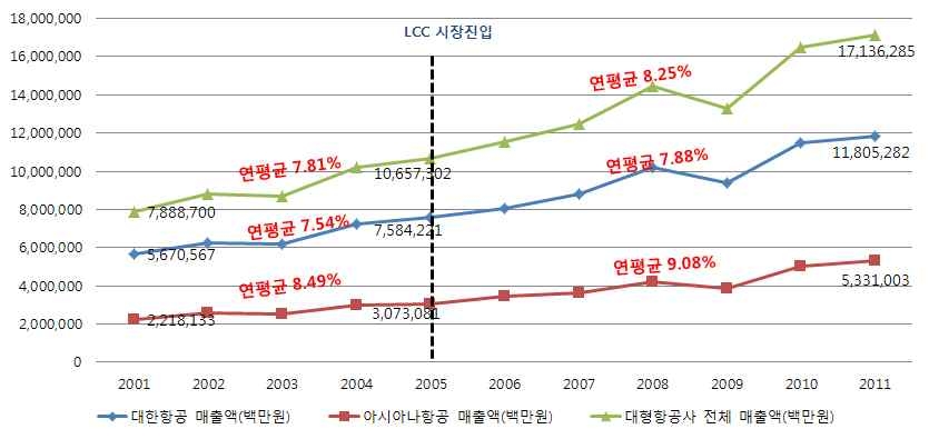 FSC 매출액 현황