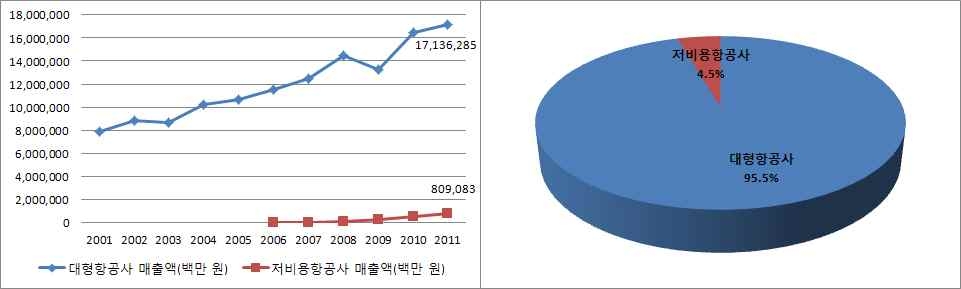 FSC vs LCC 매출액