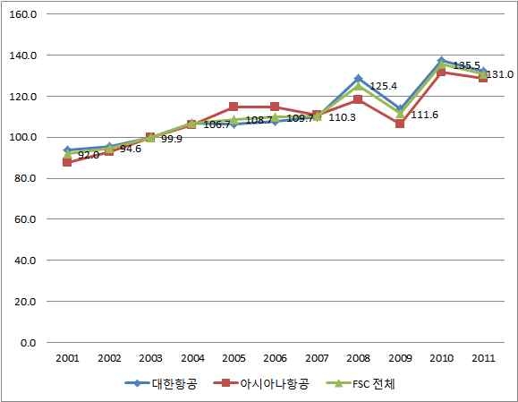FSC의 ASK 단위당 매출액 변화