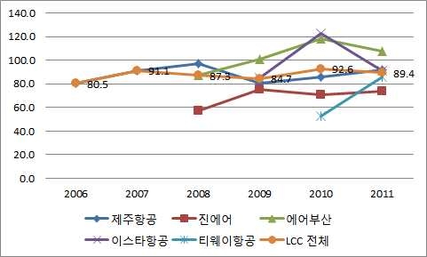 LCC의 ASK 단위당 매출액 변화