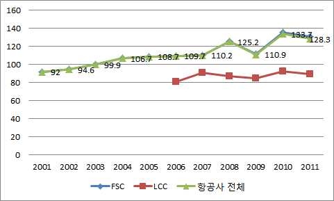 FSC vs LCC의 ASK 단위당 매출액 변화