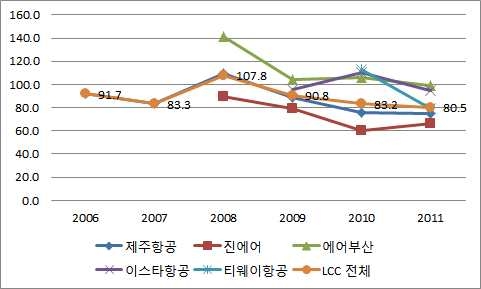 LCC의 ASK 단위당 매출원가 변화