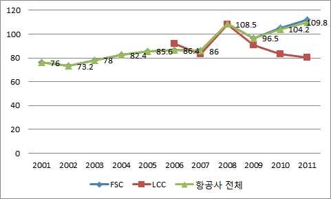 FSC vs LCC의 ASK 단위당 매출원가 변화