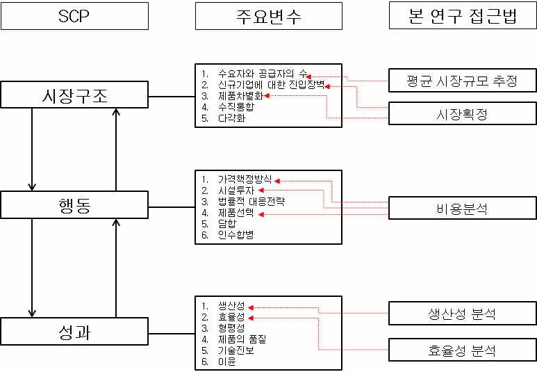 시장구조 분석의 체계