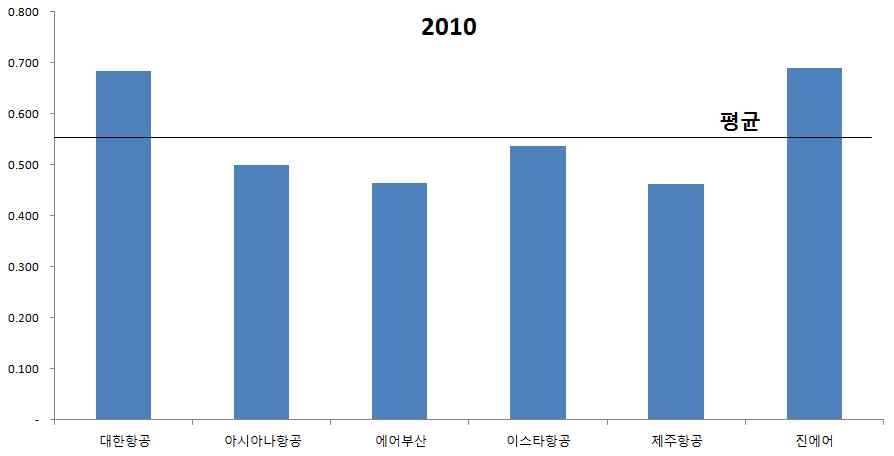 2010년 항공사별 운항비 비중