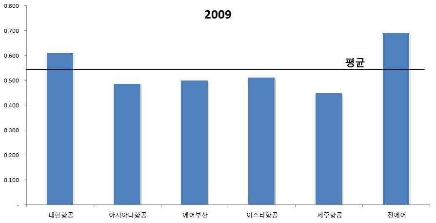 2009년 항공사별 운항비 비중